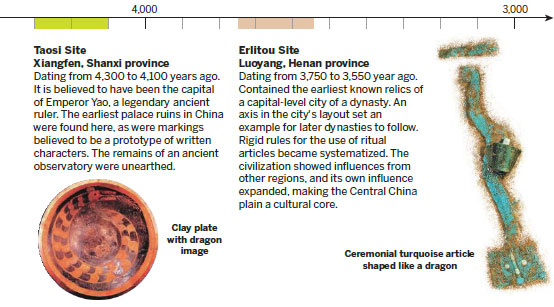 “中华文明探源工程”实证中华文明5000年