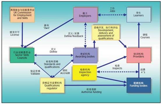英国职业教育体系概况