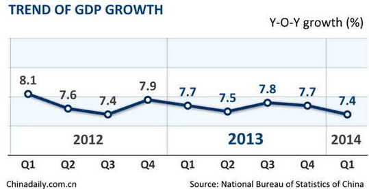 一季度 “GDP增速”7.4%
