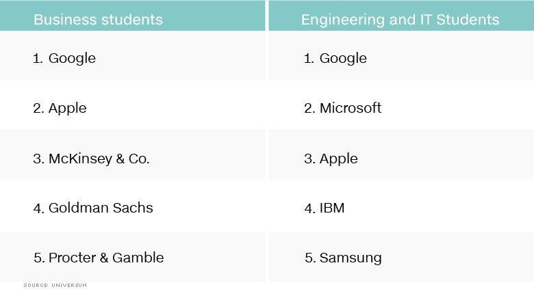 亚洲学生毕业后最想去哪儿工作？