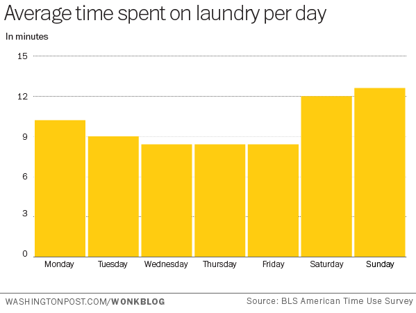 10张图表揭秘美国生活 一天最多工作4小时12分钟