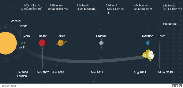 探测器“飞掠”冥王星