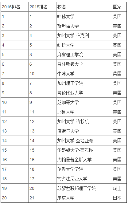 世界大学学术排名正式发布 清北首次入围百强