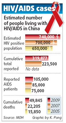 中国艾滋病感染者达74万