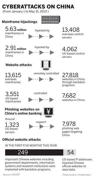 互联网应急中心：中国遭受严重来自美国网络攻击