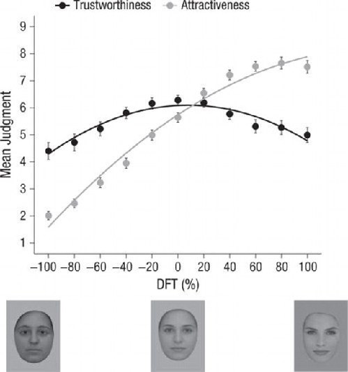 研究发现：大众脸更易博得信任