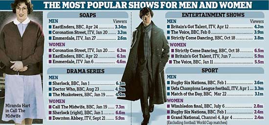 男人女人都喜欢看什么电视节目？