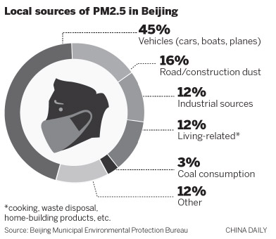 北京发布最新一轮PM2.5源解析 主要来自机动车
