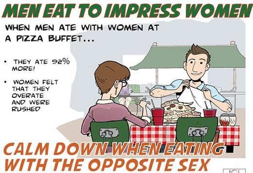 研究：约会时吃得越多暗示他越喜欢你