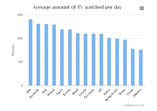 世界哪个国家看电视时间最多？