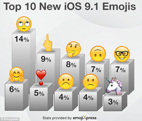 最受欢迎的emoji新表情：“竖中指”和“翻白眼”