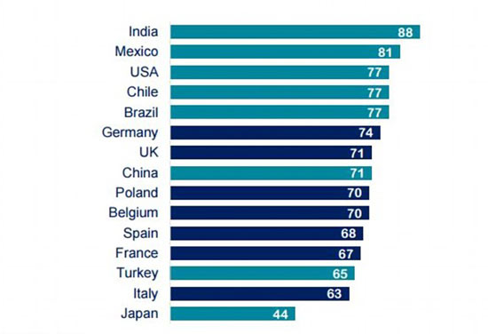 世界上最幸福的员工在哪个国家？