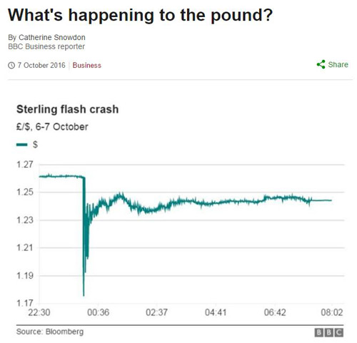 英镑“闪崩”跌幅创31年新低