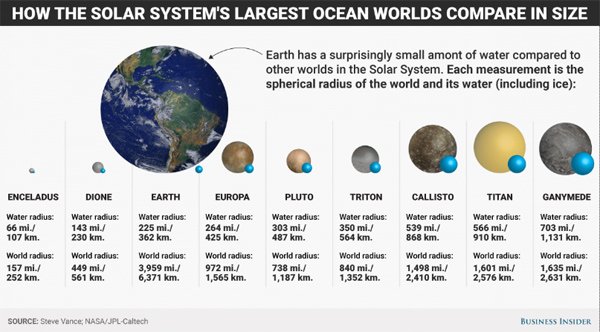 太阳系其他星球水资源远胜地球 木星水量最大