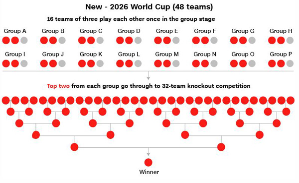 2026年世界杯扩军至48队
