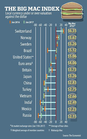 巨无霸指数报告：瑞士法郎是全世界最昂贵的货币
