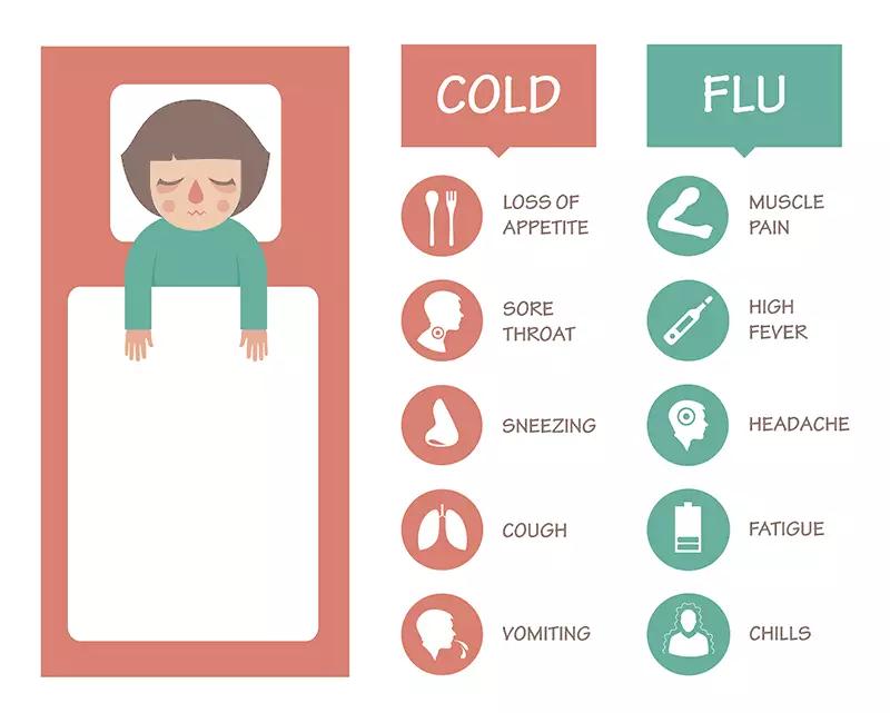 我得流感了，如何用英语描述症状？