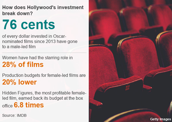研究：女性领衔的奥斯卡提名电影票房更高
