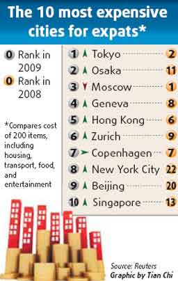 全球最贵城市大洗牌 东京第一、北京第九