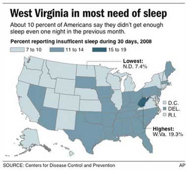美睡眠调查 西弗吉尼亚州最缺觉