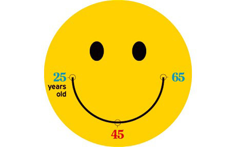 U形幸福曲线解释为何人到中年最郁闷