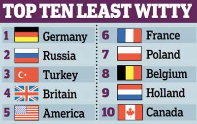 调查：德国人最没有幽默感 英国倒数第四