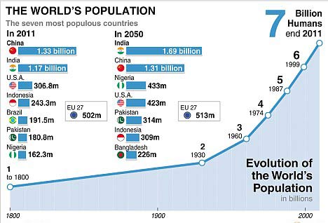世界人口即将突破70亿大关
