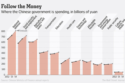 中国政府今年计划花费2.45万亿美元